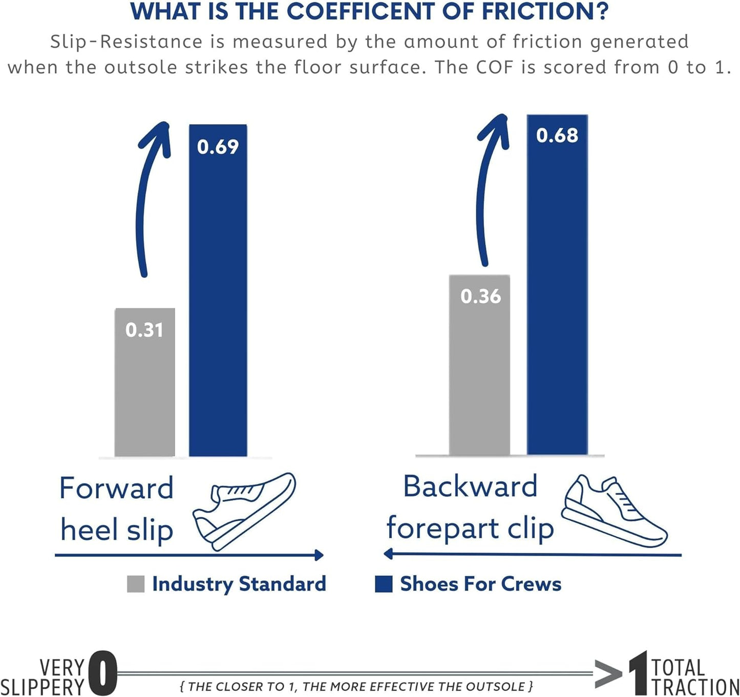 Shoes for Crews Men'S Slip-Resistant Work Sneakers - Comfortable, Non-Slip Shoes for Men in Food Service, Healthcare, Retail, Maintenance - Evolution II